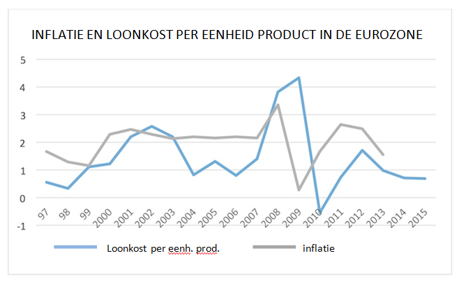 graf loonkost inflatie