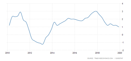 euro area gdp growth annual 1