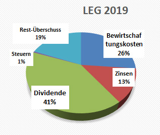 Abschoepfung LEG 2020