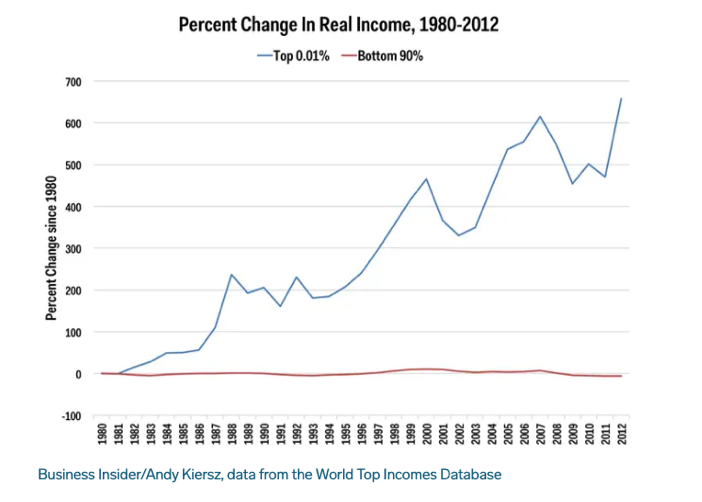 Lent 1 percent change in real income