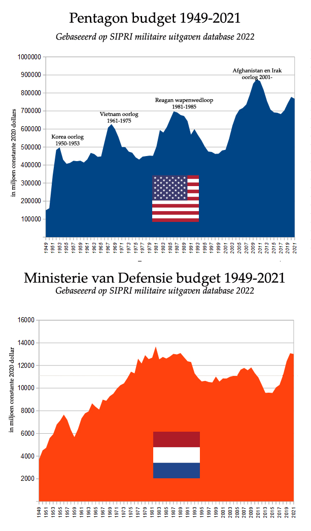 nov Miriam Pemberton Grafiek Nederland VS